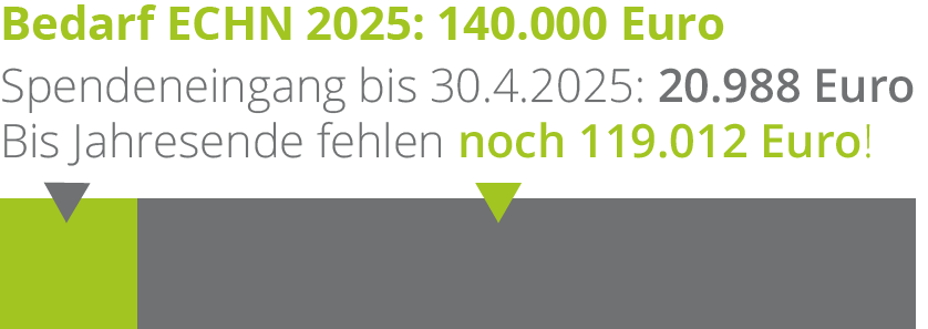 Spendenstand zum 30.4.2025: 20.988 Euro von 140.000 Euro für das Jahr 2025