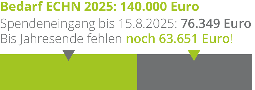 Spendenstand zum 15.8.2025: 76.349 Euro von 140.000 Euro für das Jahr 2025