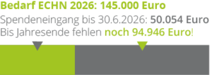 Der Spendenstand zum 30.6.2026: 50.054 Euro von 145.000 Euro